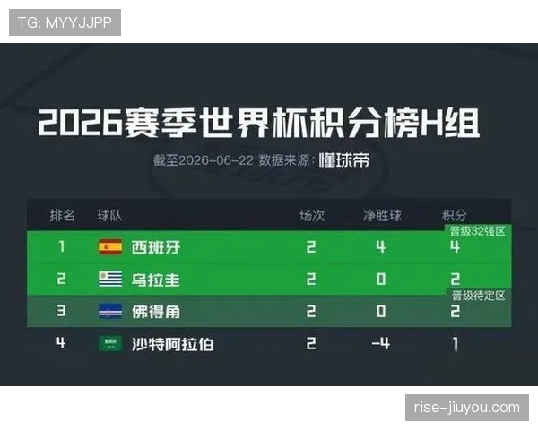 西班牙末轮赢球：世界杯H组榜首位置确定